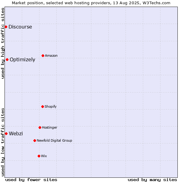 Market position of Optimizely vs. Webzi vs. Discourse