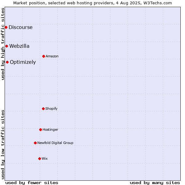 Market position of Optimizely vs. Webzilla vs. Discourse