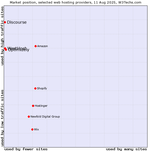 Market position of Optimizely vs. WestHost vs. Discourse