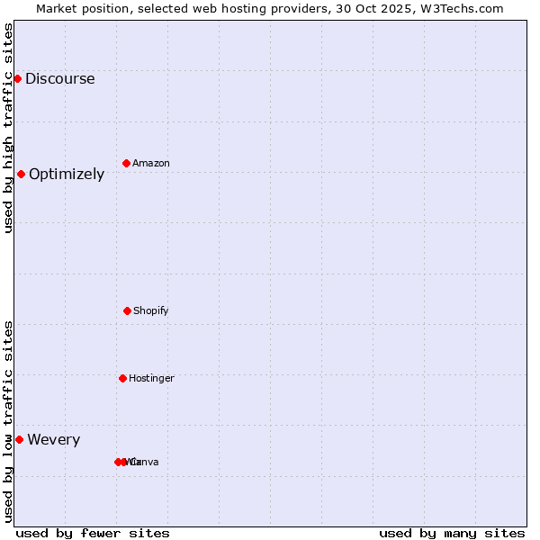 Market position of Optimizely vs. Wevery vs. Discourse