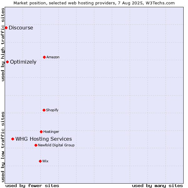 Market position of WHG Hosting Services vs. Optimizely vs. Discourse