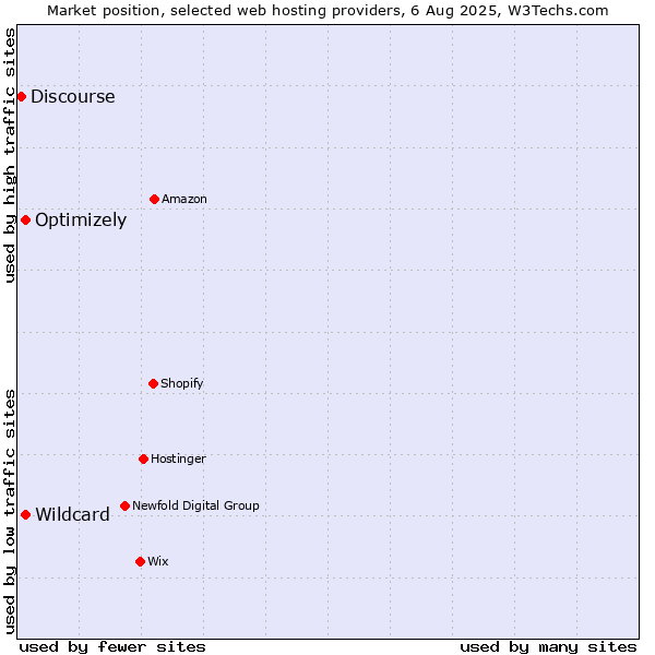 Market position of Optimizely vs. Wildcard vs. Discourse