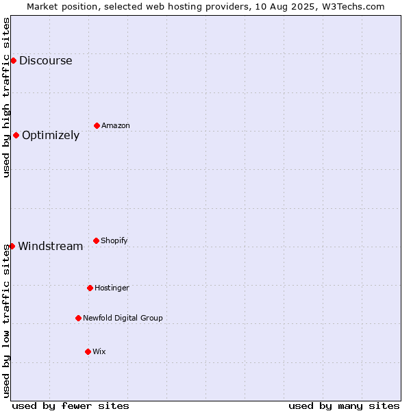 Market position of Optimizely vs. Discourse vs. Windstream