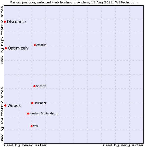 Market position of Optimizely vs. Wiroos vs. Discourse