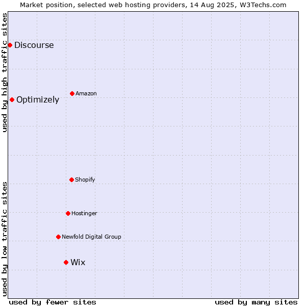 Market position of Wix vs. Optimizely vs. Discourse