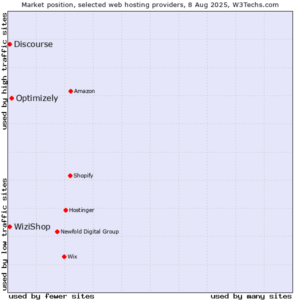 Market position of Optimizely vs. Discourse vs. WiziShop