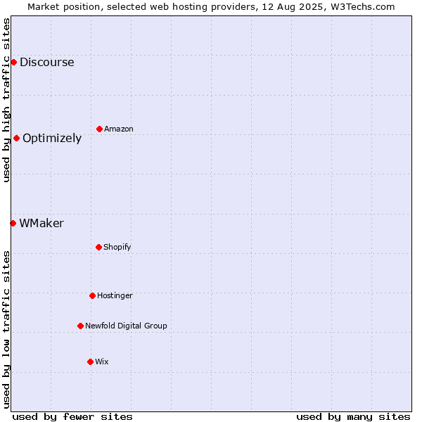Market position of Optimizely vs. Discourse vs. WMaker