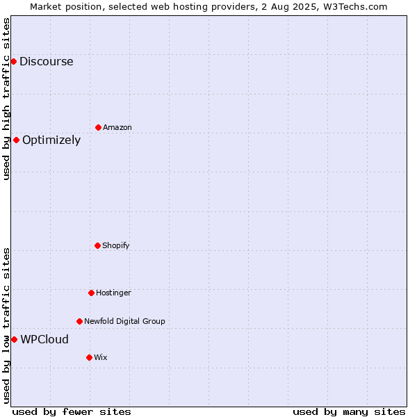 Market position of Optimizely vs. WPCloud vs. Discourse