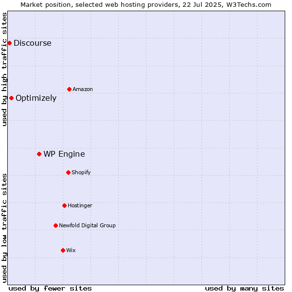 Market position of WP Engine vs. Optimizely vs. Discourse