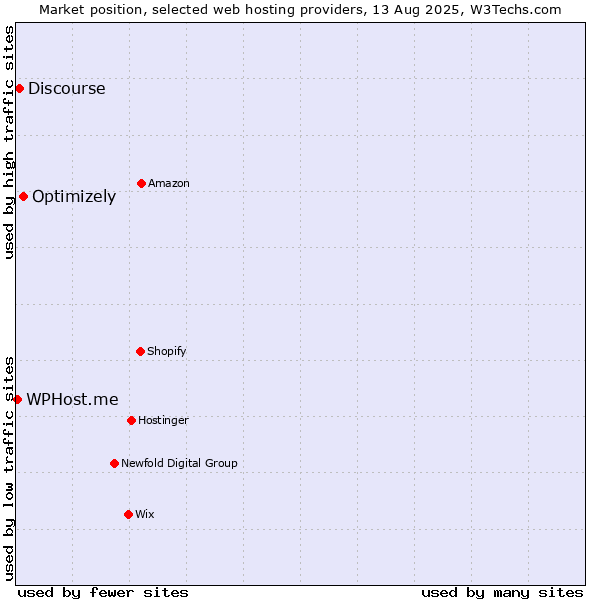Market position of Optimizely vs. Discourse vs. WPHost.me