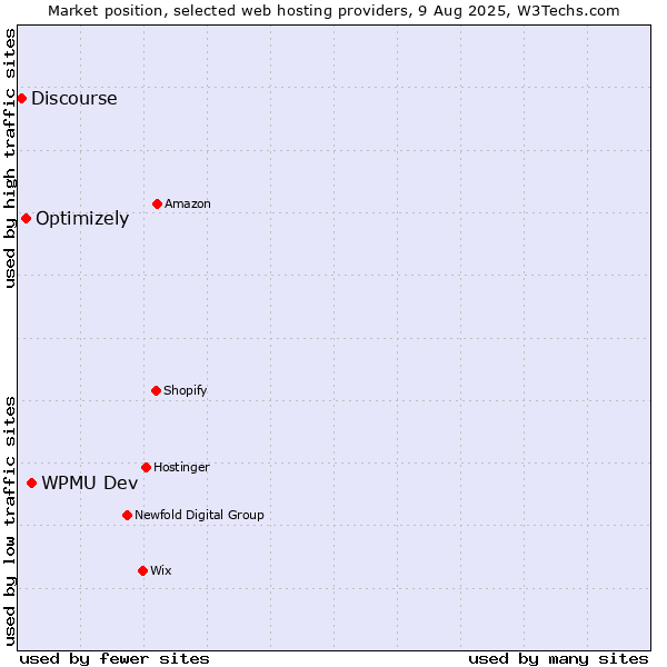 Market position of WPMU Dev vs. Optimizely vs. Discourse