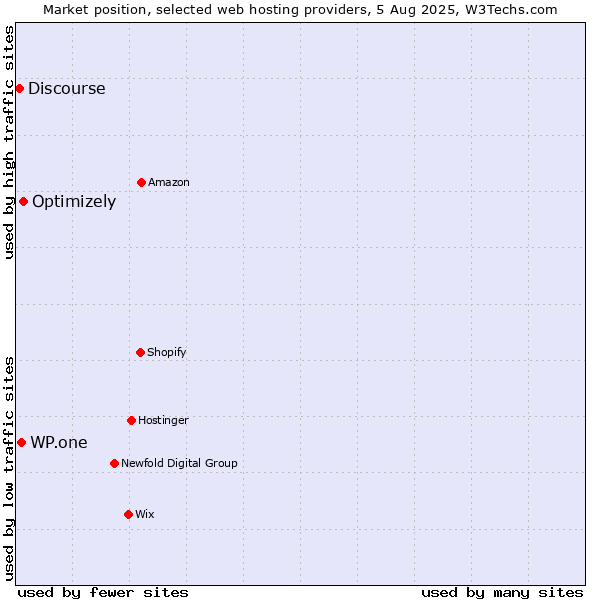 Market position of Optimizely vs. WP.one vs. Discourse