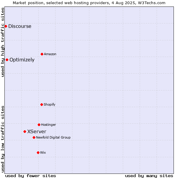 Market position of XServer vs. Optimizely vs. Discourse