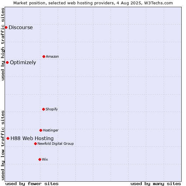 Market position of H88 Web Hosting vs. Optimizely vs. Discourse