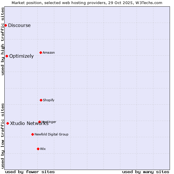 Market position of Xtudio Networks vs. Optimizely vs. Discourse