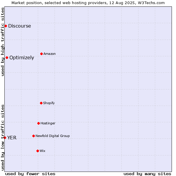 Market position of Optimizely vs. Discourse vs. YER