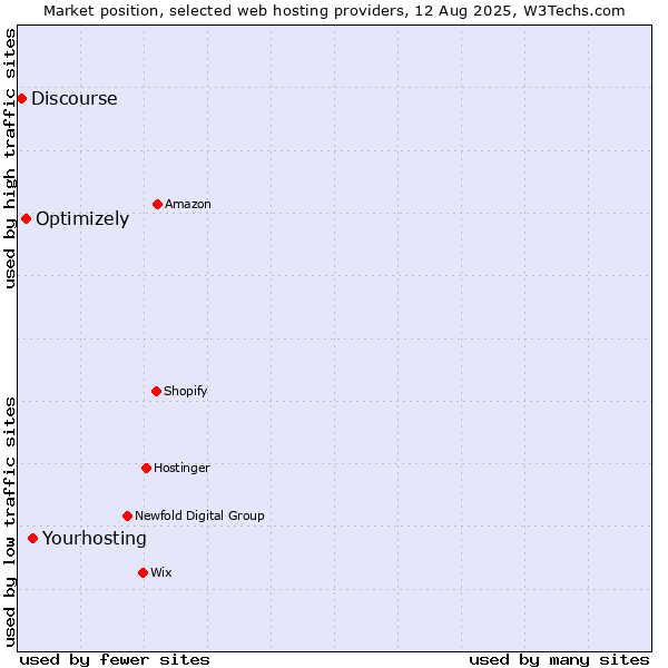 Market position of Yourhosting vs. Optimizely vs. Discourse