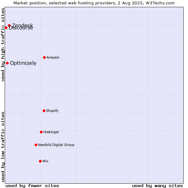 Market position of Zendesk vs. Optimizely vs. Discourse