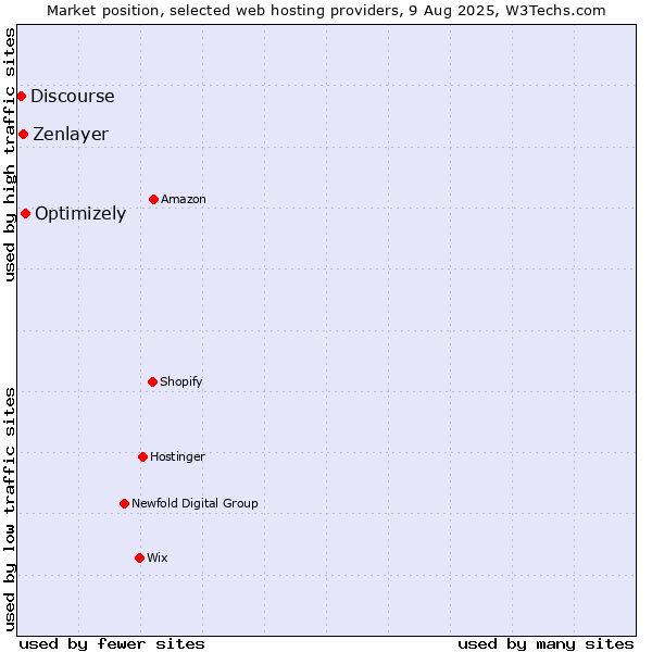 Market position of Optimizely vs. Zenlayer vs. Discourse