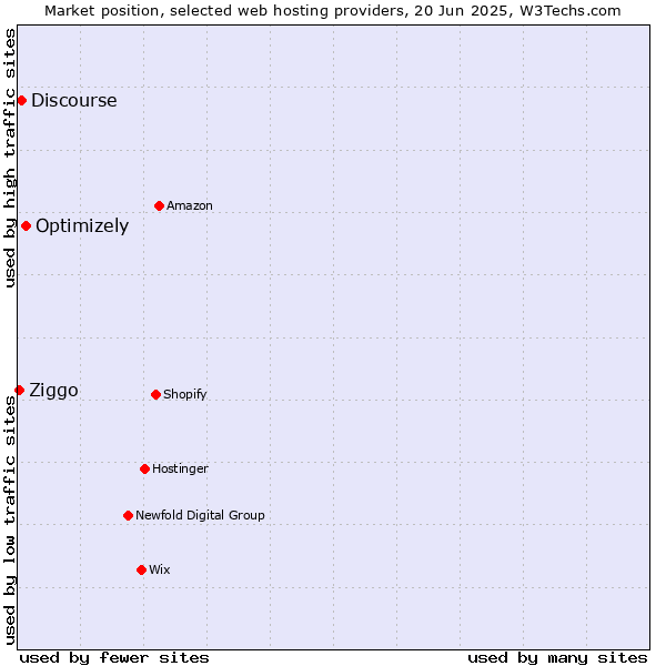 Market position of Optimizely vs. Discourse vs. Ziggo