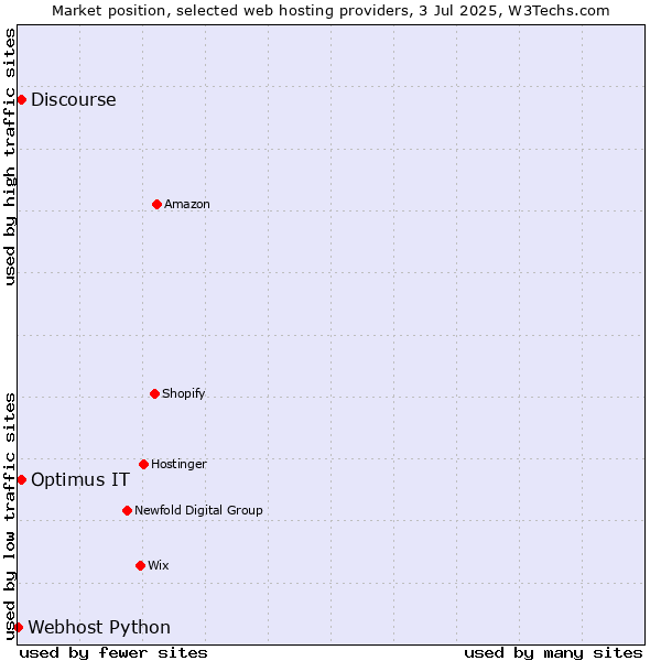 Market position of Discourse vs. Optimus IT vs. Webhost Python