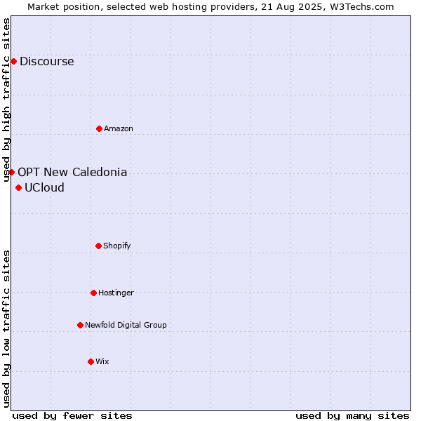 Market position of UCloud vs. Discourse vs. OPT New Caledonia