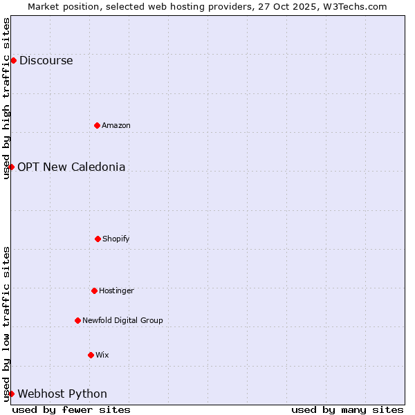 Market position of Discourse vs. Webhost Python vs. OPT New Caledonia