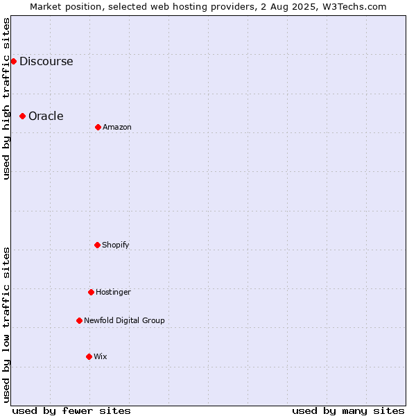 Market position of Oracle vs. Discourse