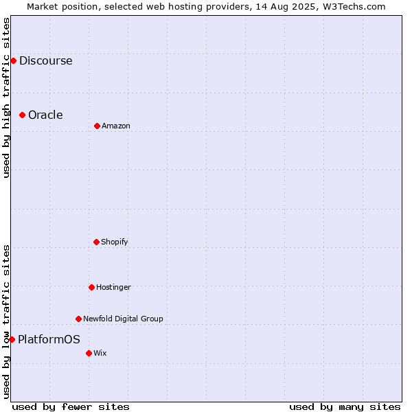 Market position of Oracle vs. Discourse vs. PlatformOS