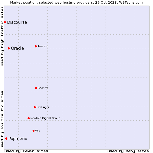 Market position of Oracle vs. Popmenu vs. Discourse