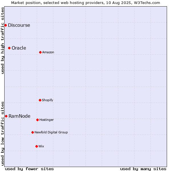 Market position of Oracle vs. RamNode vs. Discourse