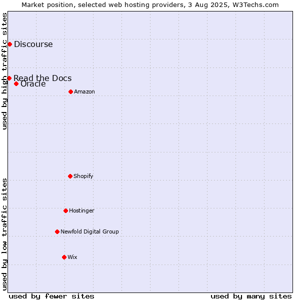 Market position of Oracle vs. Discourse vs. Read the Docs
