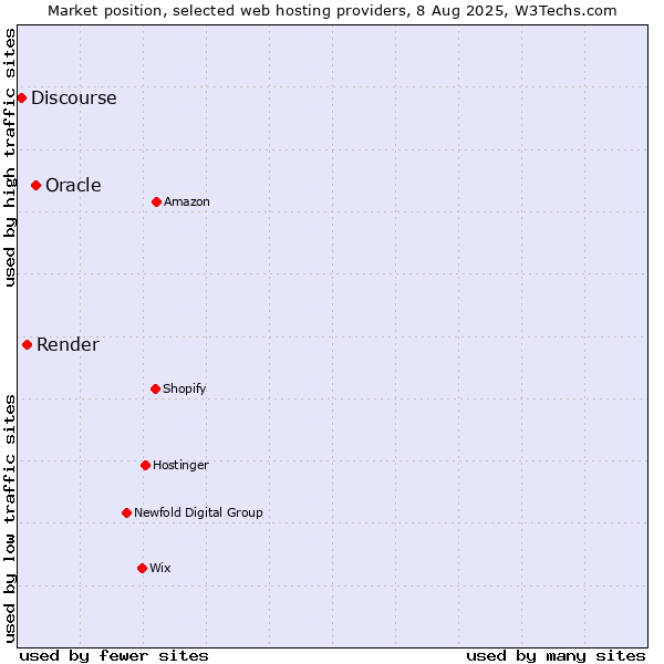Market position of Oracle vs. Render vs. Discourse