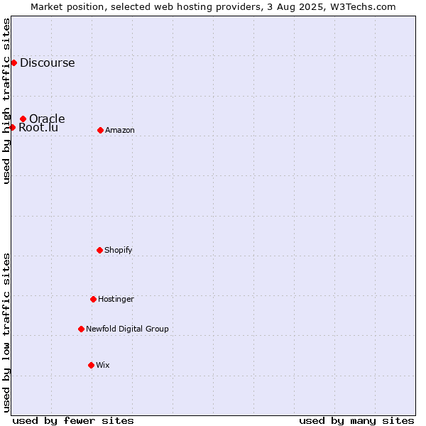 Market position of Oracle vs. Discourse vs. Root.lu