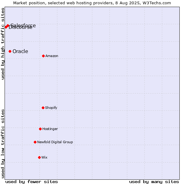 Market position of Oracle vs. Salesforce vs. Discourse