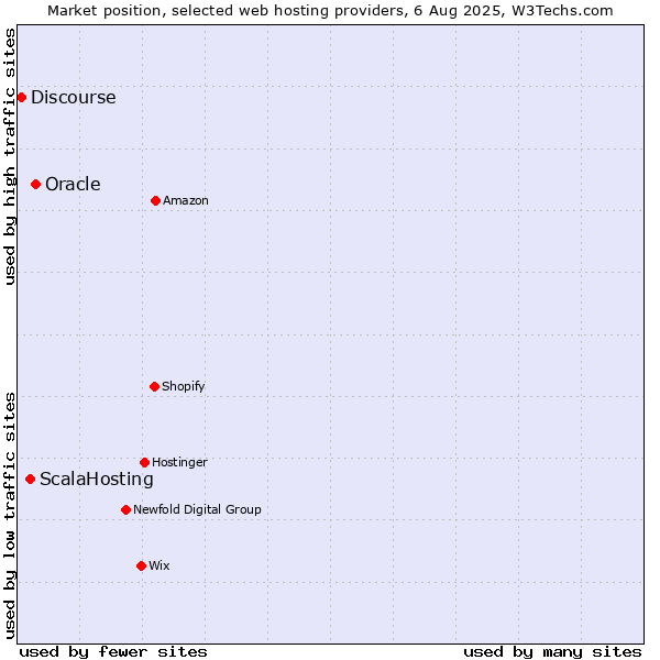Market position of Oracle vs. ScalaHosting vs. Discourse