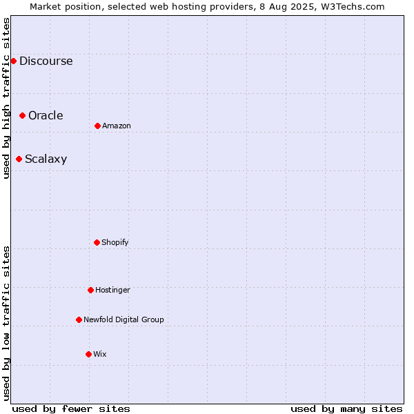 Market position of Oracle vs. Scalaxy vs. Discourse