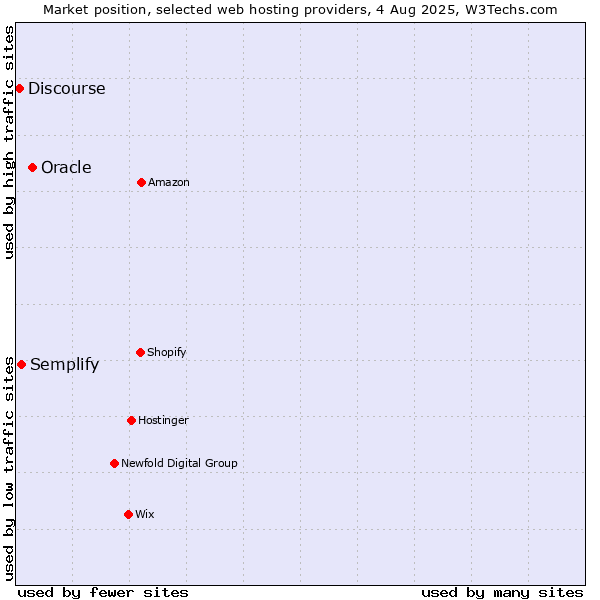 Market position of Oracle vs. Semplify vs. Discourse