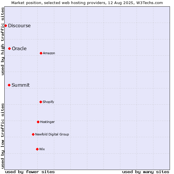 Market position of Oracle vs. Summit vs. Discourse