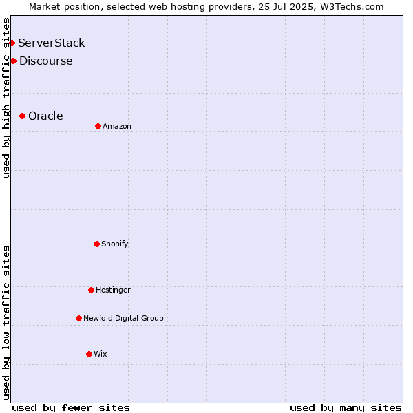 Market position of Oracle vs. Discourse vs. ServerStack