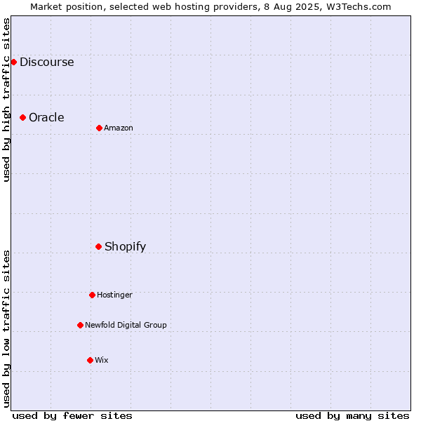 Market position of Shopify vs. Oracle vs. Discourse