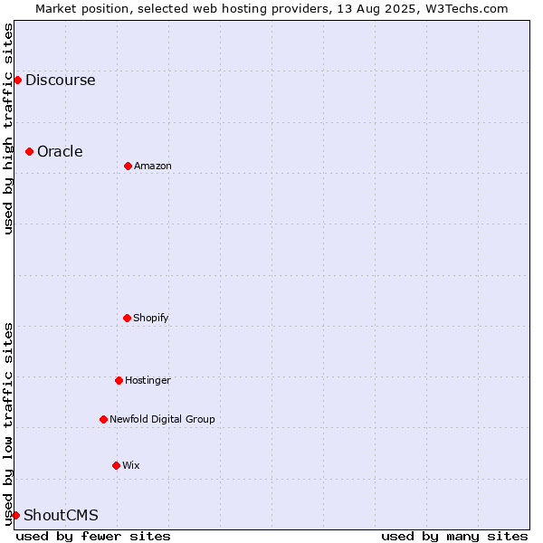 Market position of Oracle vs. Discourse vs. ShoutCMS