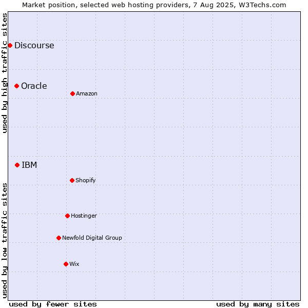 Market position of IBM vs. Oracle vs. Discourse