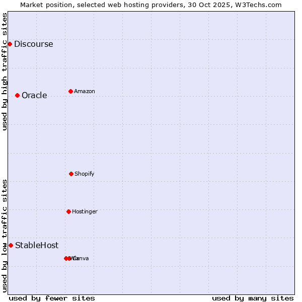 Market position of Oracle vs. StableHost vs. Discourse