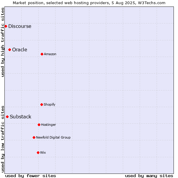 Market position of Oracle vs. Substack vs. Discourse