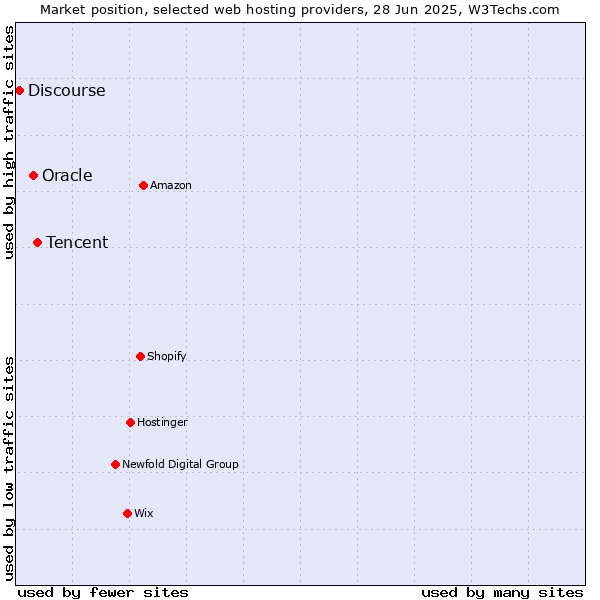 Market position of Tencent vs. Oracle vs. Discourse