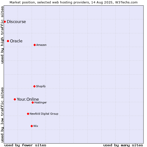 Market position of Your.Online vs. Oracle vs. Discourse