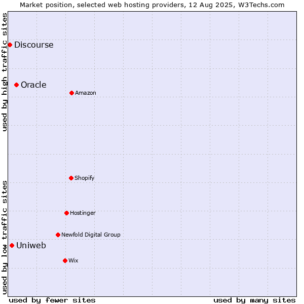 Market position of Oracle vs. Uniweb vs. Discourse