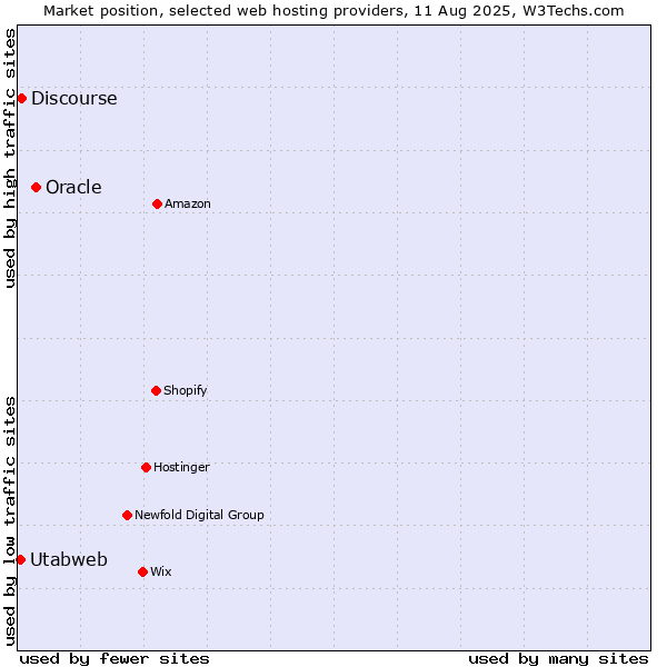 Market position of Oracle vs. Discourse vs. Utabweb