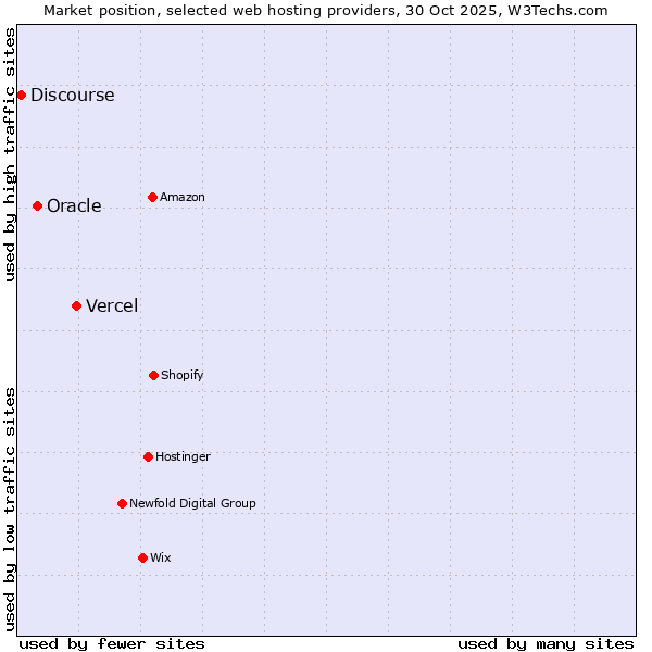Market position of Vercel vs. Oracle vs. Discourse